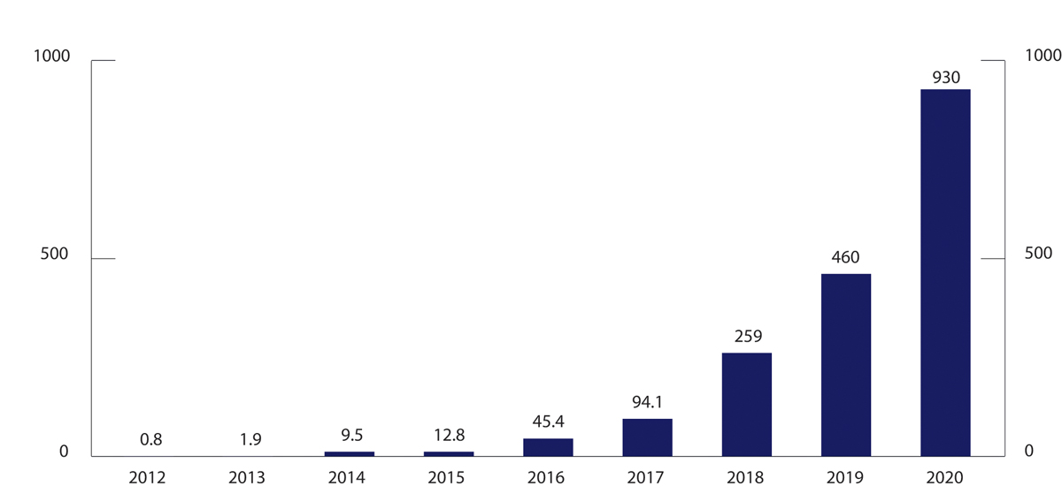 Figur 2.4 Folkefinansiering i Norge, i millioner NOK