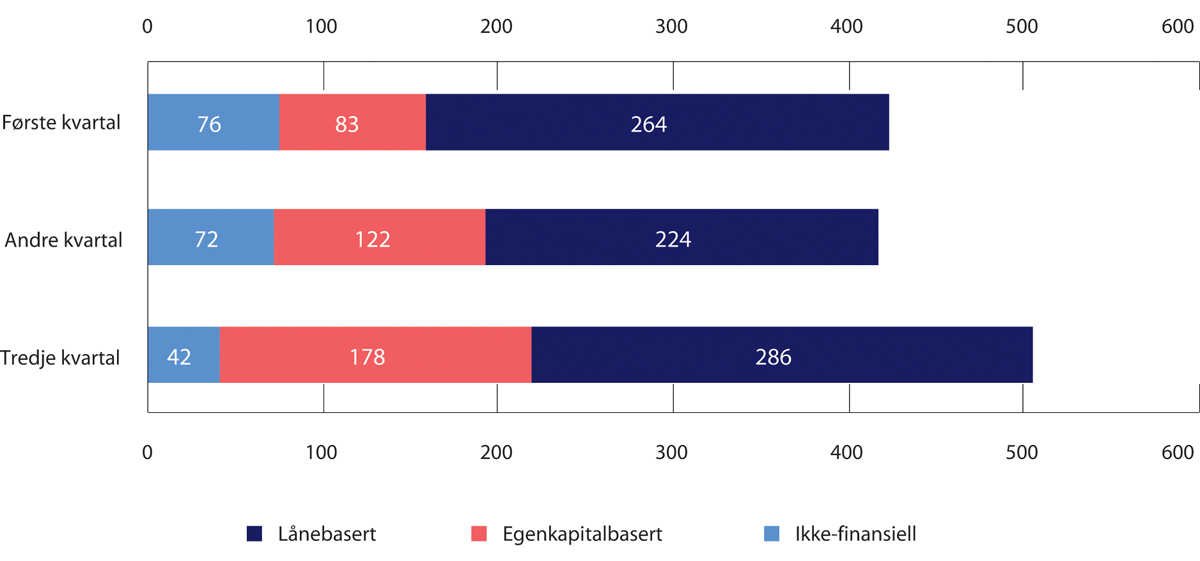 Figur 9.1 Folkefinansiering i Norge (2021), i millioner NOK