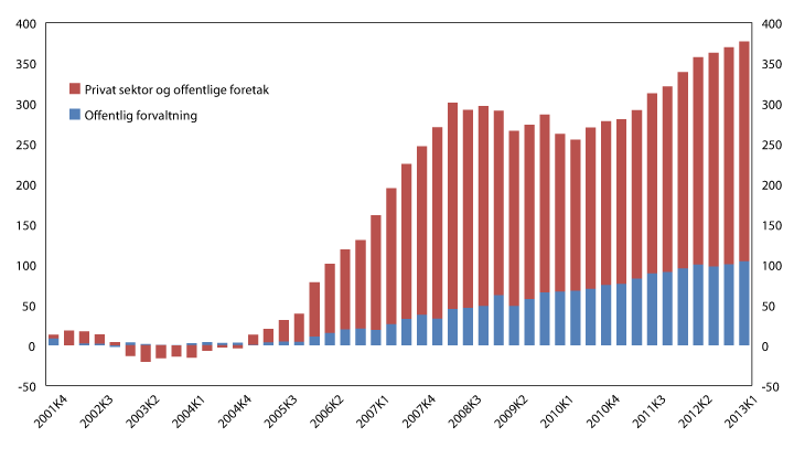 Figur 2.1 Endring i sysselsetting fra 3. kv. 2001. Antall sysselsatte i 1000. 4. kvartal 2001 – 1. kvartal 2013