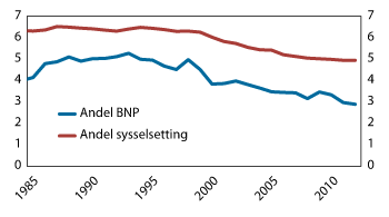 Figur 2.12 Transportnæringen. Sysselsetting som andel av samlet sysselsetting, bruttoprodukt som andel av samlet bruttoprodukt. Prosent. 1985–2012