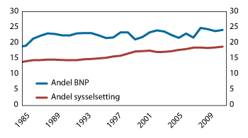 Figur 2.13 Tjenesteyting. Sysselsetting som andel av samlet sysselsetting, bruttoprodukt som andel av samlet bruttoprodukt. Prosent.  Januar 1985 – desember 2012