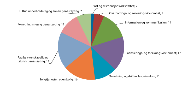 Figur 2.14 Verdiskaping som andel av samlet verdiskaping i tjenesteytende bransjer.1 Prosent. 2012