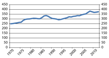 Figur 2.16 Varehandel. Sysselsetting. I 1000. 1985–2012