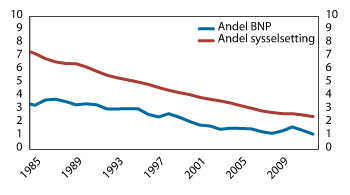 Figur 2.19 Primærnæringer. Sysselsetting som andel av samlet sysselsetting, bruttoprodukt som andel av samlet bruttoprodukt. Prosent. 1985–2012