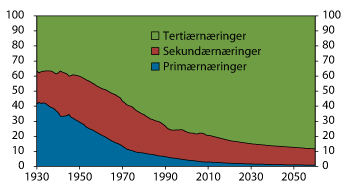 Figur 2.2 Sysselsatte personer etter hovednæring. Prosent. 1930–2060