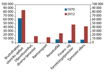 Figur 2.22 Eksport av tjenester. Millioner kroner. Faste 2005-priser. 1970 og 2012