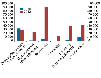 Figur 2.24 Import av tjenester. Millioner kroner. Faste 2005-priser. 1970 og 2012