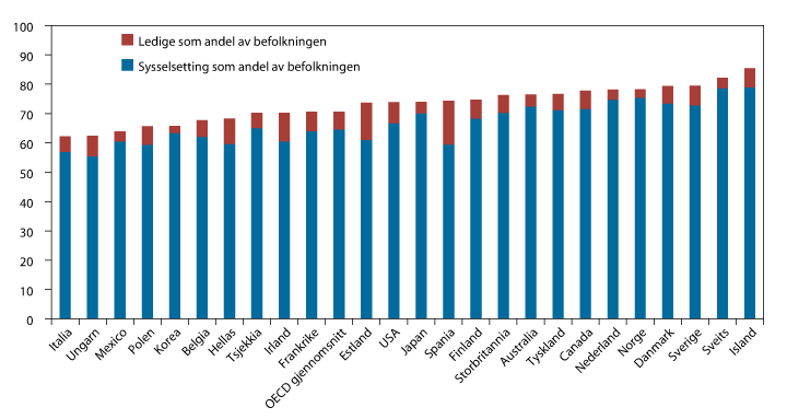 Figur 2.27 Andel av befolkningen 15–64 år som deltar i arbeidsstyrken fordelt på sysselsatte og arbeidsledige. Prosent. 2011