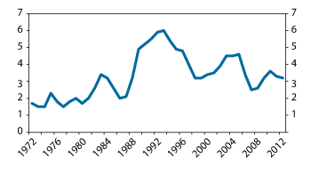 Figur 2.28 Arbeidsledighet. Andel av arbeidsstyrken mellom 15–74 år. Prosent. 1972–2012