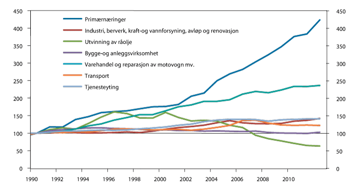 Figur 2.30 Utvikling i arbeidskraftproduktiviteten1. Indeks 1990=100. 1990–2012 