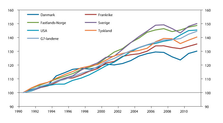 Figur 2.32 Utvikling i arbeidsproduktivitet siden 1990. Indeks 1990=100.1990–2011 