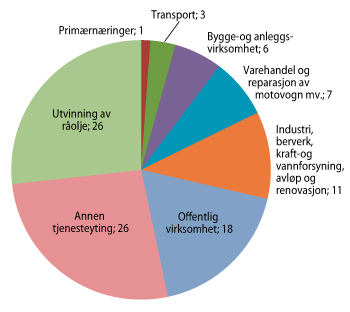 Figur 2.4 Bruttoprodukt fordelt på næringer. Målt i basisverdi. Prosent andel. 2012 