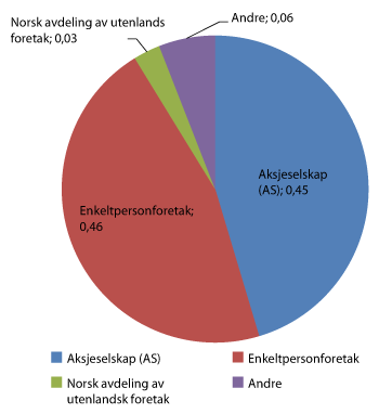 Figur 2.5 Foretaksstruktur. Andel i prosent. 2012 
