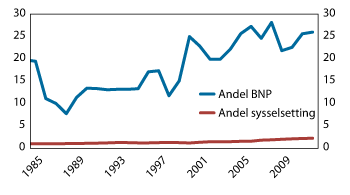 Figur 2.9 Olje og gass. Sysselsetting som andel av samlet sysselsetting, bruttoprodukt som andel av samlet bruttoprodukt. Prosent. 1985–2012