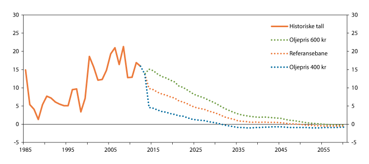 Figur 3.2 Grunnrente fra utvinning av petroleum på norsk sokkel. Prosent av disponibel realinntekt. 1985–2011