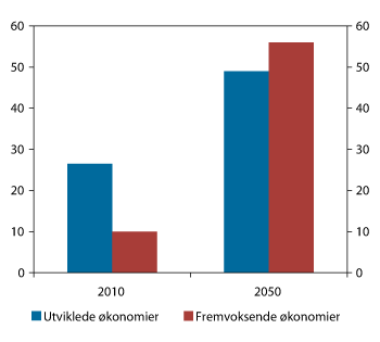 Figur 4.3 BNP i utviklede og fremvoksende økonomier. USD mrd. i faste 2000-priser. 2010 og 2050