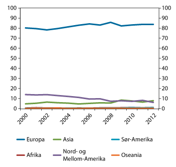 Figur 4.4 Norsk eksport av varer etter verdensdel. Andel av total eksport av varer. Prosent. 2000–2012 