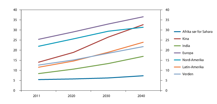 Figur 4.9 Andel av befolkningen eldre enn 60 år. 2011–2040