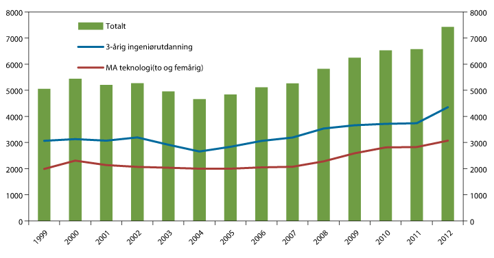 Figur 5.1 Opptak ingeniør- og teknologiutdanning. 1999–2012