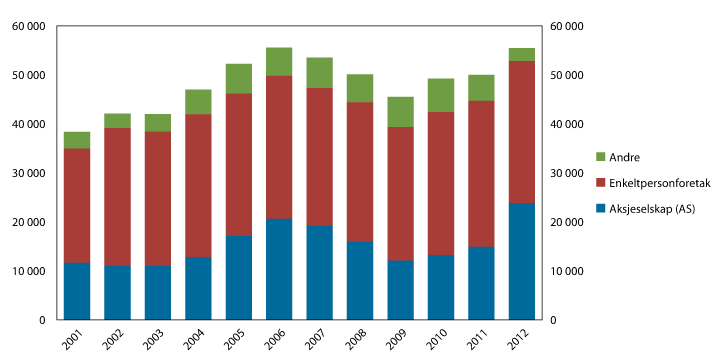 Figur 5.6 Antall nyetableringer fordelt på eierform1. 2001–2012