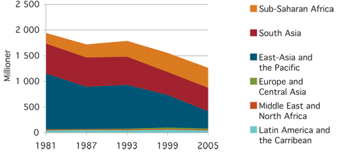 Figure 1.2 New figures from the World Bank show that poverty is more
widespread than previously thought. The estimated number of people living
in extreme poverty in 2005 has been adjusted upwards from 1 billion
to 1.4 billion. However, the revised figures have little impact
on the positive trend we are seeing in poverty reduction. Globally,
poverty has been reduced by 20 per cent over the last 20 years.
There are, however, major regional differences.