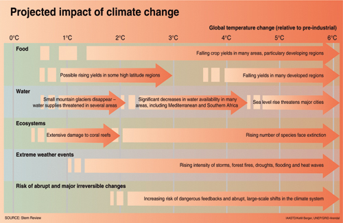 Figure 4.2 Impacts of a warmer climate.
