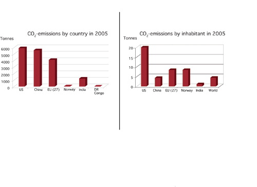Figure 4.3 CO2 emissions