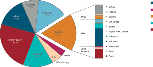 Figure 4.6 Sources of greenhouse gas emissions