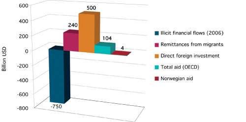Figure 6.1 Important financial flows to developing countries, 2007.