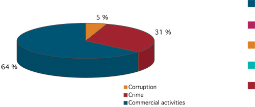 Figure 6.4 Illicit financial flows from developing countries.