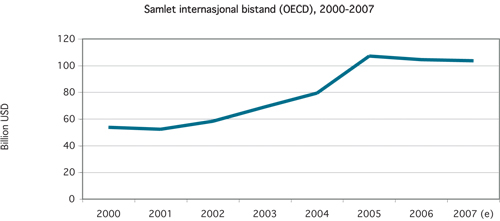Figure 6.6 Official development assistance (ODA) from OECD countries,
2000–2007.