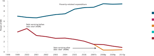 Figure 6.7 So far, 33 countries have received debt relief under the
Heavily Indebted Poor Countries Initiative (HIPC) and the Multilateral
Debt Relief Initiative (MDRI), corresponding to a reduction of more
than 90 per cent in current value. Lower debt servicing costs have made
it possible for these countries to increase poverty-related expenditure.