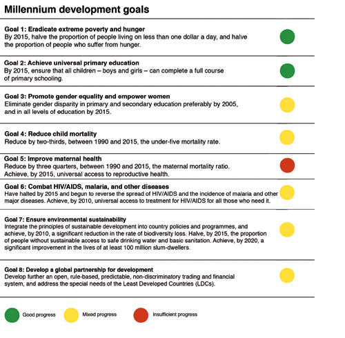 Figure 7.1 The Millennium Development Goals were adopted by heads
of state and government at the UN Millennium Assembly in 2000. The Millennium
Campaign has set the international agenda for development.
