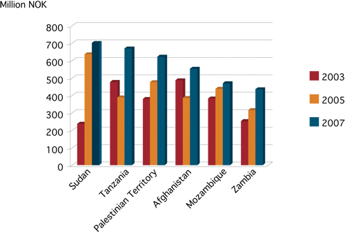 Figure 7.4 Largest recipients of Norwegian development aid.