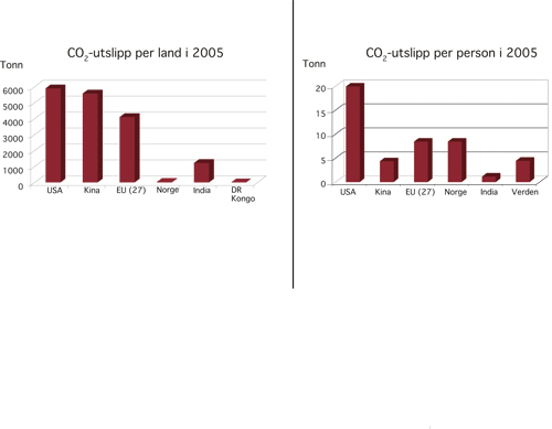 Figur 5.3 Diagrammene viser at Kina i 2005 lå rett under
 USA som verdens største utslipper av CO2 målt
 per land. Kinas utslipp vokser svært fort og anslås
 i løpet av 2007 – 08 å ha
 passert USA slik at Kina i dag er den største utslipperen
 av CO2. Men målt per innbygger er utslippene
 fortsatt langt lavere i Kina og India.