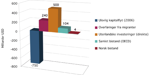Figur 7.1 Viktige kapitalstrømmer til utviklingsland (ODA),
2007.