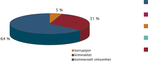 Figur 7.4 Ulovlig kapitalflyt fra utviklingsland.