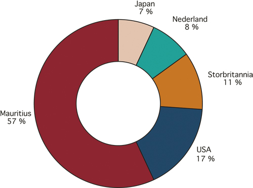 Figur 7.5 Ferieparadiset Mauritius har markert seg som et regionalt finanssenter
for India og Afrika. En avtale som gir investorer fra Mauritius
fritak fra skatt i India, har bidratt til at nesten 60 prosent av
alle utenlandske investeringer kanaliseres gjennom dette lille øylandet
med en befolkning på 1,3 millioner.