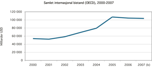 Figur 7.6 Internasjonal bistand fra OECD-land, 2000 – 2007.