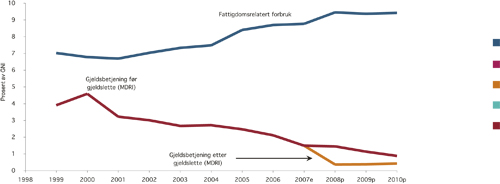 Figur 7.7 Til nå har 33 land fått slettet gjeld
under Gjeldsletteinitiativet for de mest gjeldstyngede og fattigste
landene (HIPC) og Det multilaterale gjeldsletteinitiativet (MDRI),
som i nåverdi tilsvarer over 90 prosent reduksjon. Reduserte
gjeldsutgifter har gitt anledning til økt fattigdomsrelatert
forbruk.