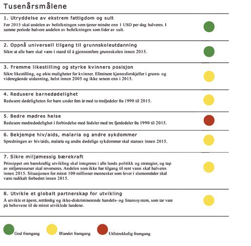 Figur 8.1 Tusenårsmålene ble vedtatt av stats-
og regjeringsledere på FNs tusenårsforsamling
i 2000. Tusenårsmålskampanjen har satt internasjonal
dagsorden for utvikling.