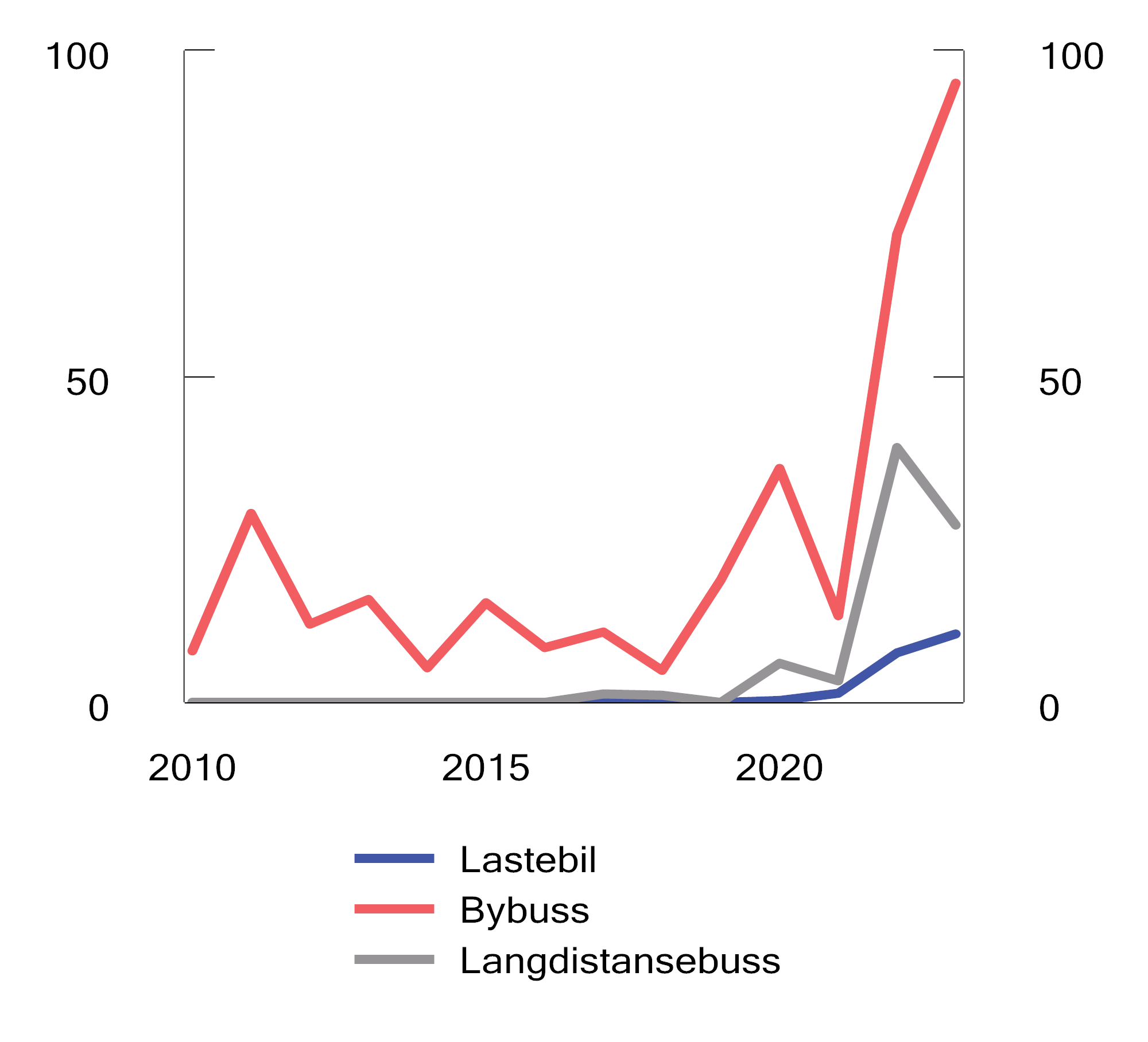 Figur 18.1 Andel nye elektriske kjøretøy for tunge kjøretøy1. 2010–20232. Prosent.