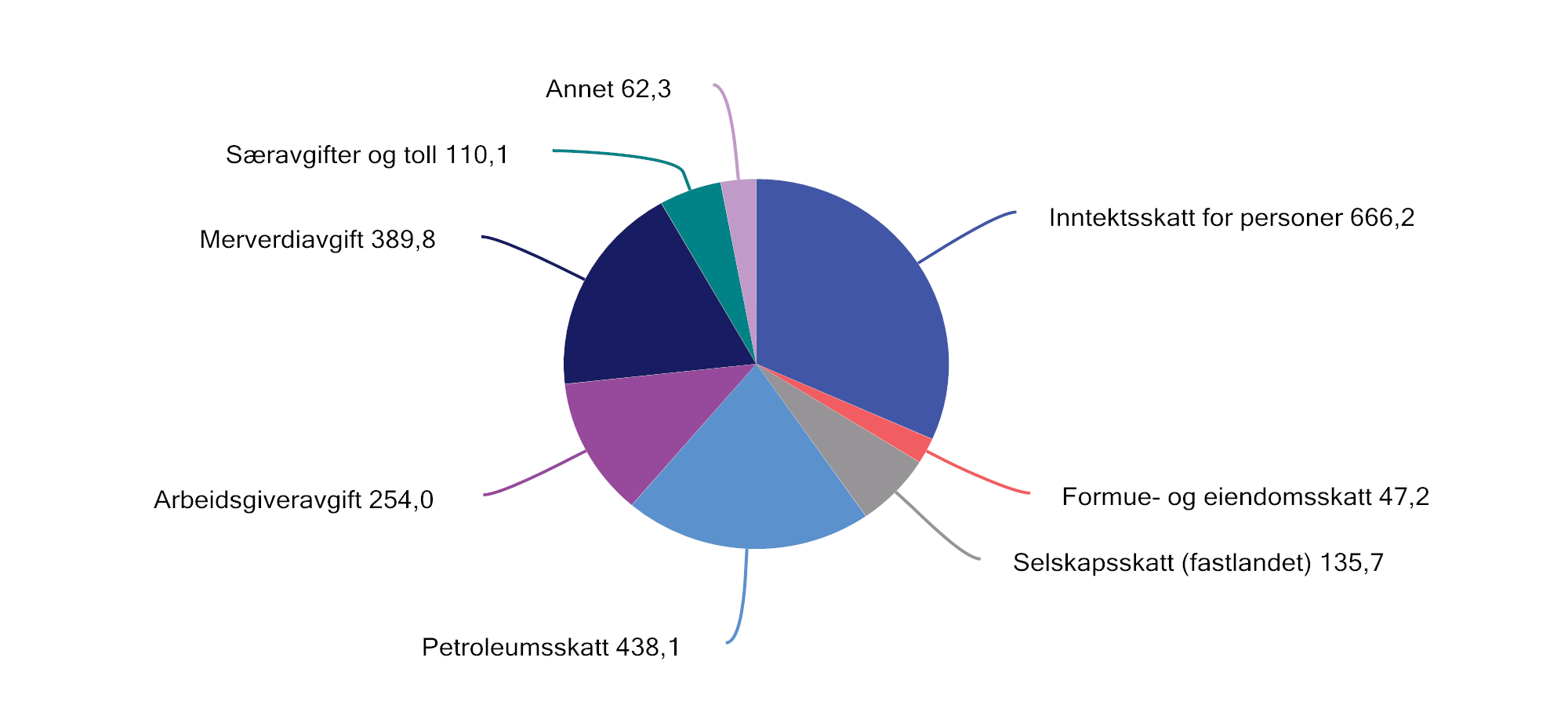 Figur 2.1 Påløpte skatter og avgifter til stat, fylker og kommuner. Anslag for 2023. Mrd. kroner 