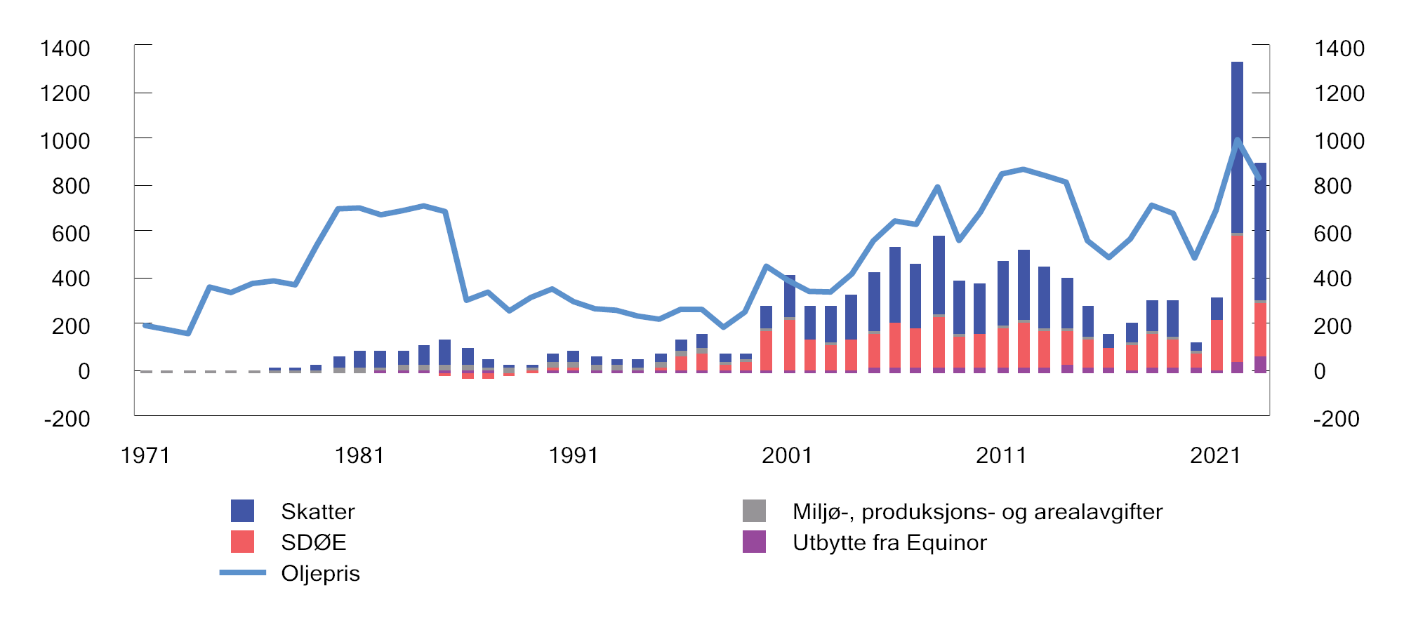 Figur 2.12 Samlede netto inntekter til staten fra petroleumssektoren (mrd. kroner) og oljeprisutvikling (kroner per fat). 2023-kroner1