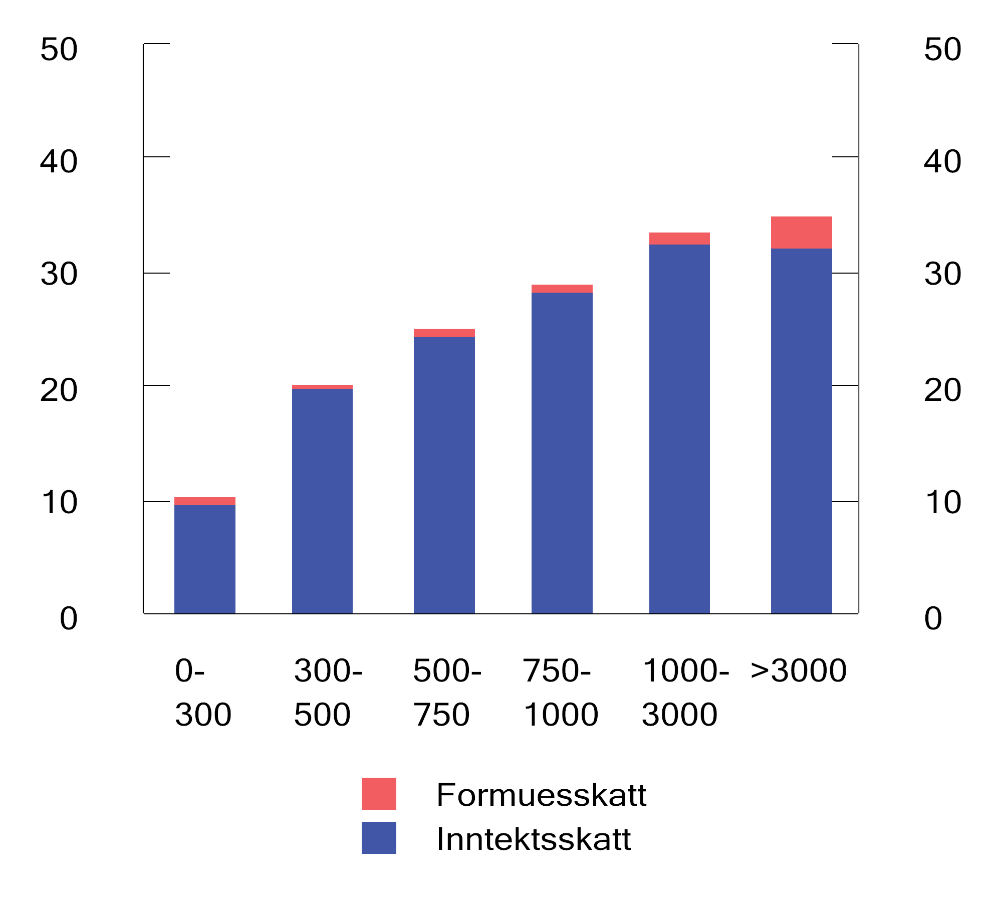 Figur 2.14 Skatt som andel av bruttoinntekt i ulike intervaller for bruttoinntekt (tusen kroner) i 2021. Prosent