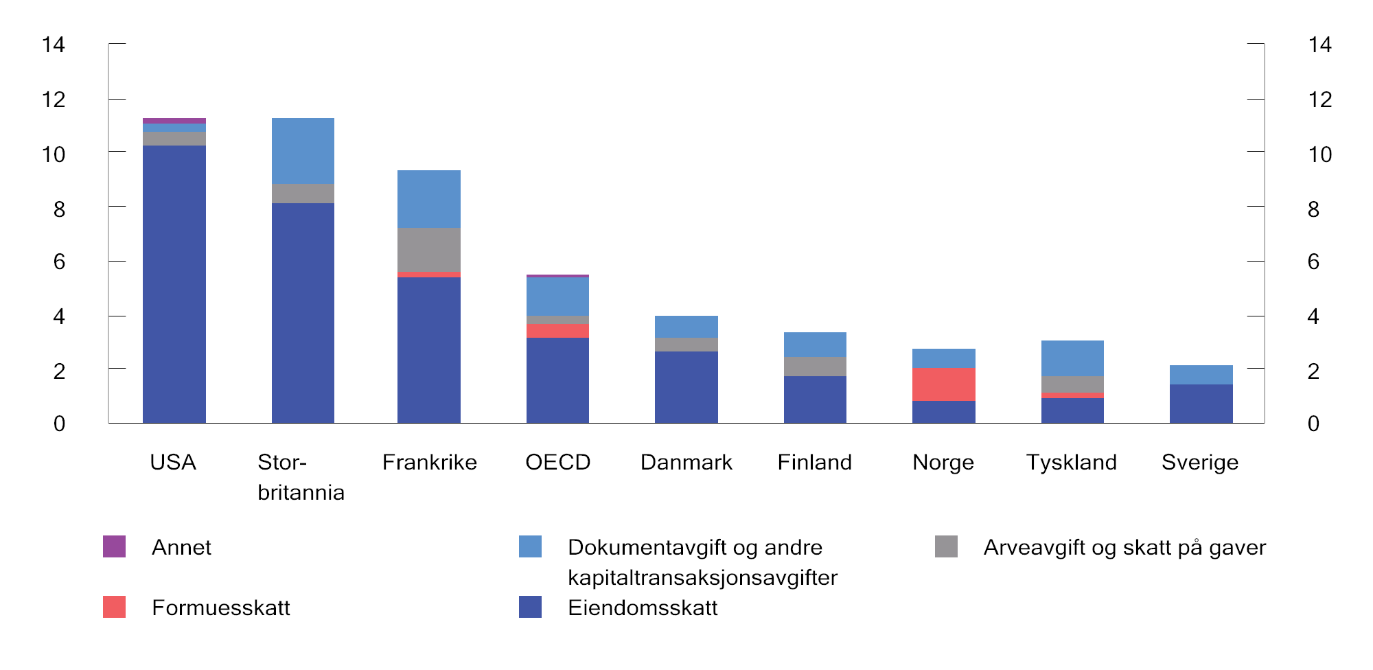 Figur 2.17 Skatt på kapitalbeholdning. Prosent av samlede skatteinntekter. 20211
