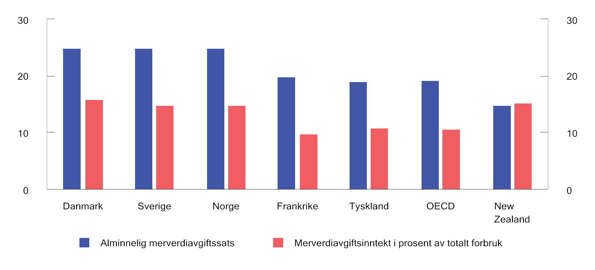 Figur 2.18 Alminnelig merverdiavgiftssats og merverdiavgiftsinntekter i prosent av samlet forbruk. 2020