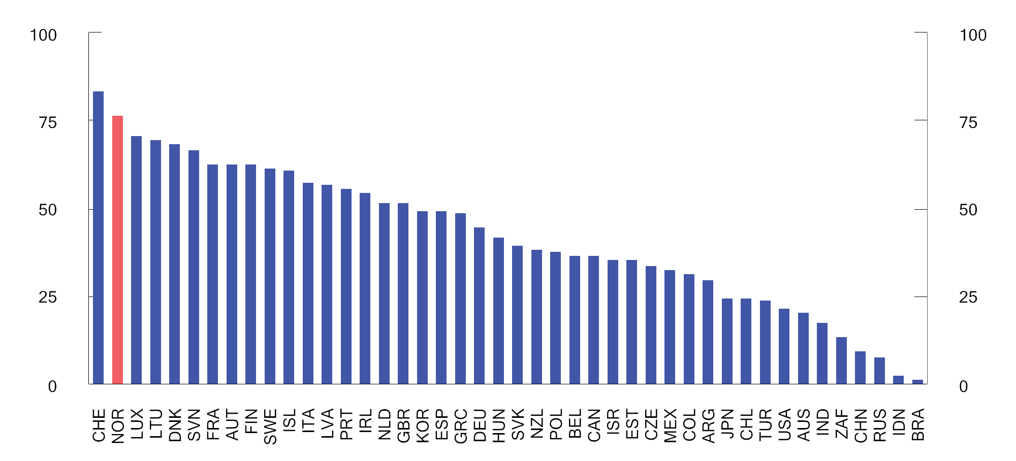 Figur 2.19 Karbonprisscore på energibruk i OECD og G20-landene i 2021 ved en referansepris på 30 euro per tonn CO2-ekvivalent.