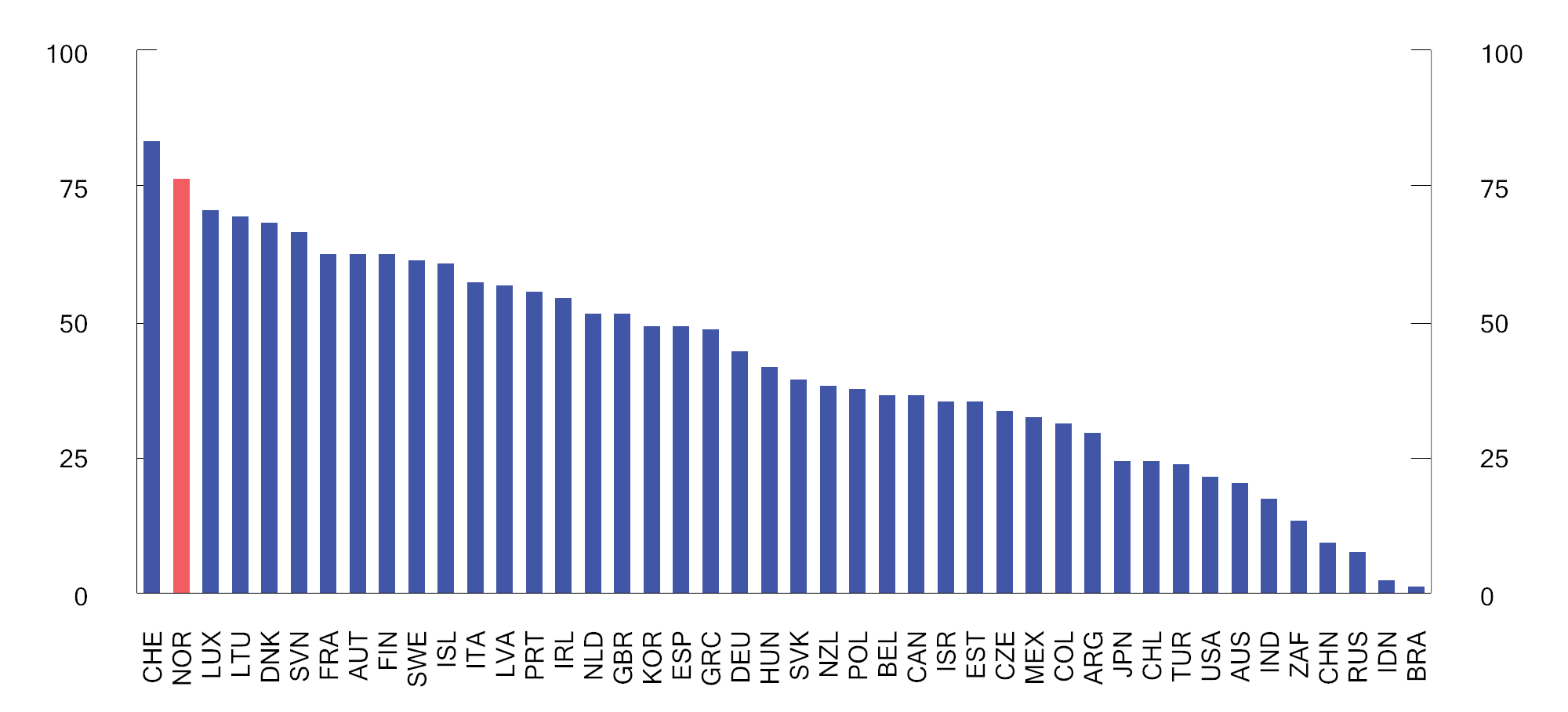 Figur 2.19 Karbonprisscore på energibruk i OECD og G20-landene i 2021 ved en referansepris på 30 euro per tonn CO2-ekvivalent. 