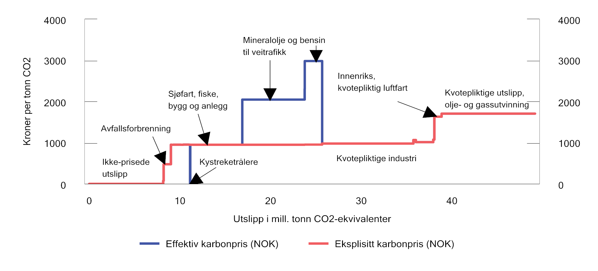 Figur 2.20 Netto effektiv og eksplisitt pris på utslipp av klimagasser i ulike sektorer. Avgiftsnivå i kroner per tonn CO2-ekvivalenter i 2023 og kvotepris på 980 kroner per tonn CO2. Utslippstallene er fra 2021